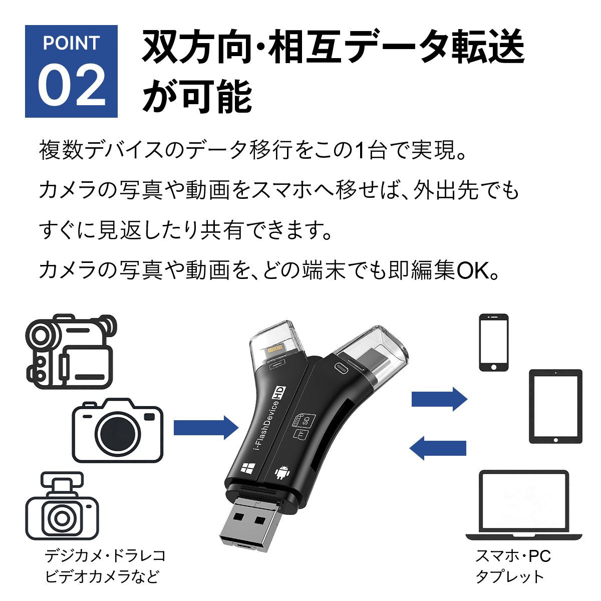 4in1 カードリーダー SDカードリーダー Micro SD対応 バックアップ iPhoneデータ移行 Androidデータ移行 Lightning Type-C USB-A Mic 24